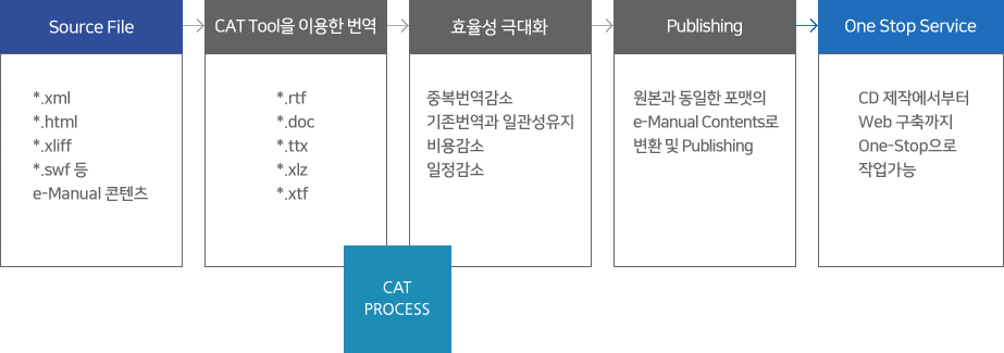 Source File→CAT Tool을 이용한 번역→효율성 극대화→Publishing→One Stop Service