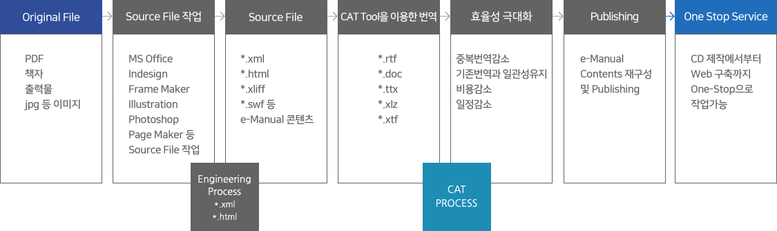 Original File→Source File 작업→Source File→CAT Tool을 이용한 번역→효율성 극대화→Publishing→One Stop Service