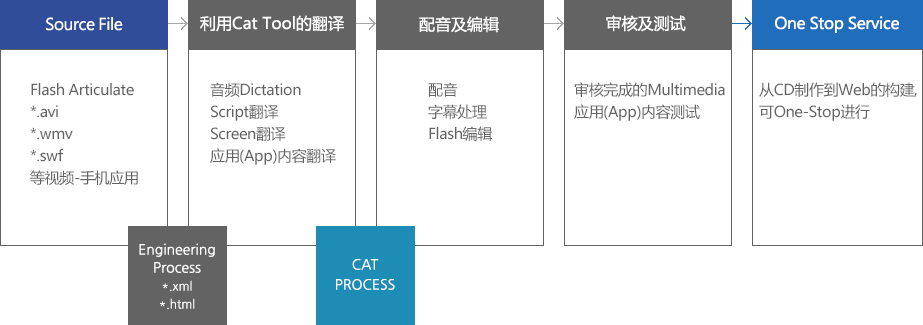 Source File→使用CAT Tool翻译→配音及编辑→审核及测试→One Stop Service
