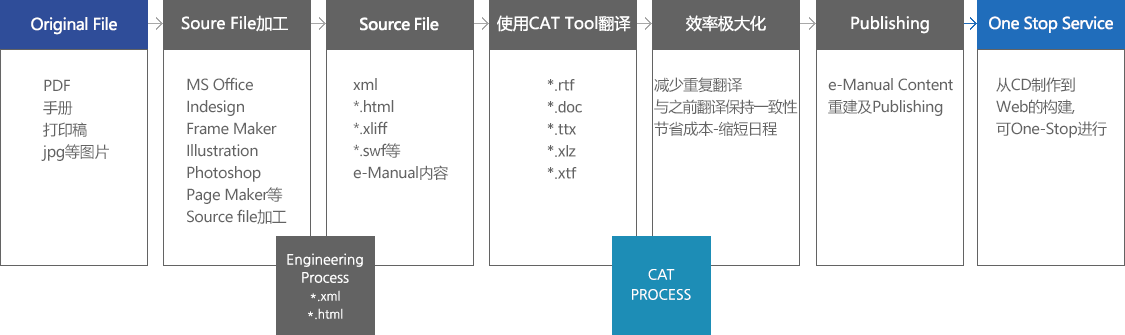 Original File→Source File加工→Source File→使用CAT Tool翻译→效率极大化→Publishing→One Stop Service