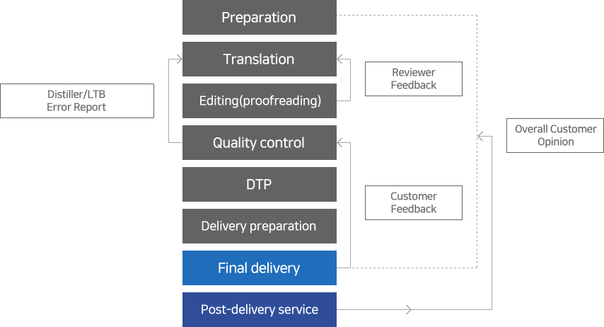 Preparation→Translation→Editing(proofreading)→Quality control→DTP→Delivery preparation→Final delivery→Post-delivery service
