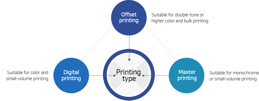 Offset printing, Digital printing, Master printing