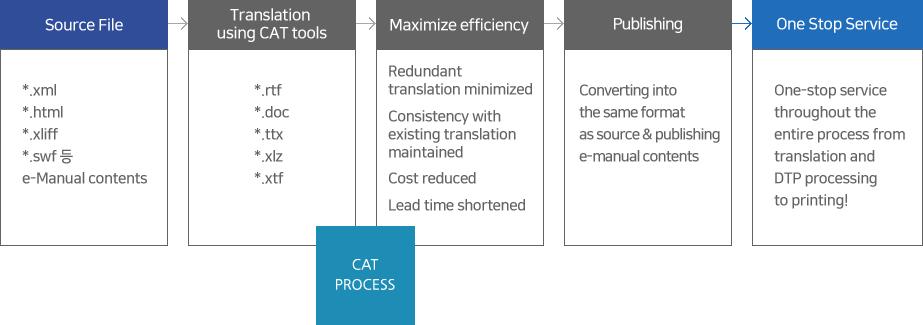 Source File→Translation using CAT tools→Maximize efficiency→Publishing→One Stop Service
