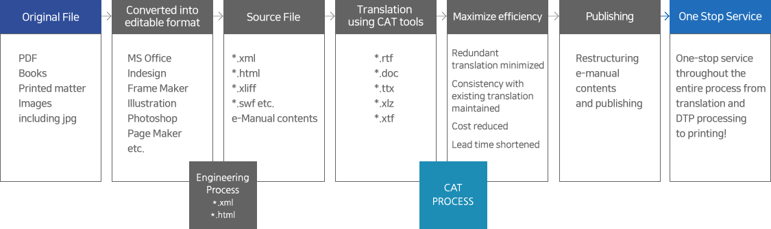 Original File→Converted into editable format→Source File→Translation using CAT tools→Maximize efficiency→Publishing→One Stop Service