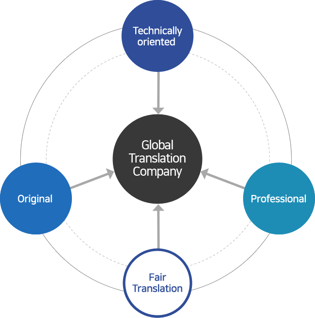 Technically-oriented,Original,Professional,Fair Translation→ Global Translation Company